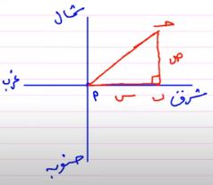التمثيل البياني